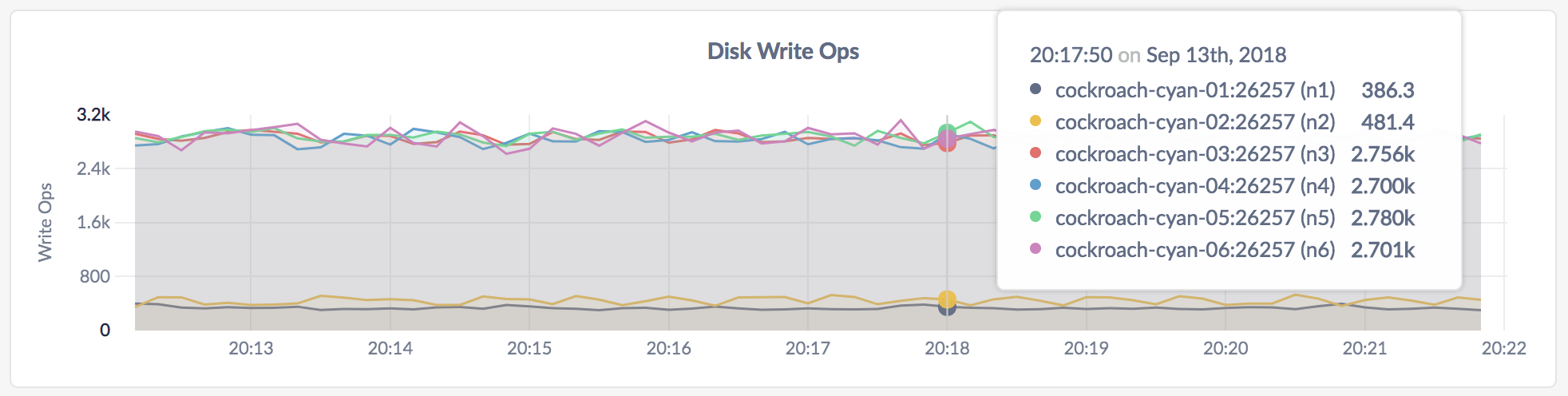 CockroachDB Admin UI Disk Write Ops graph