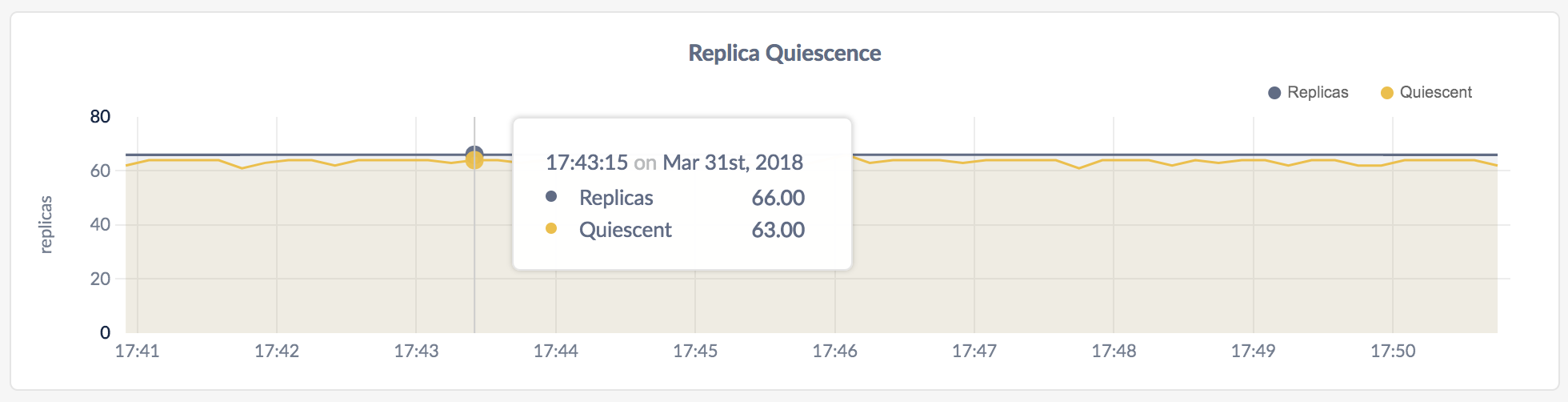 DB Console Replica Quiescence