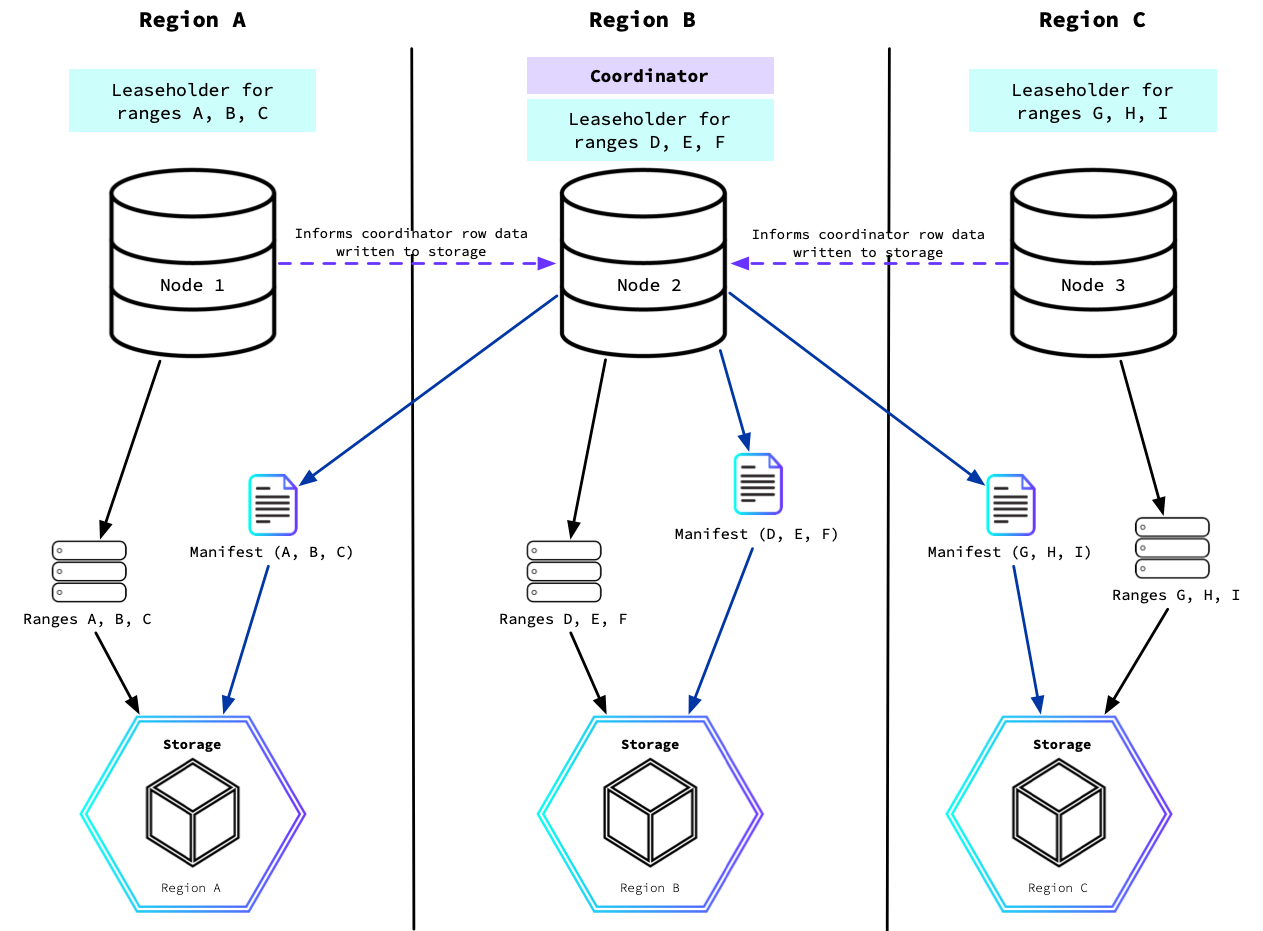 How a locality-aware backup writes to storage buckets in each region