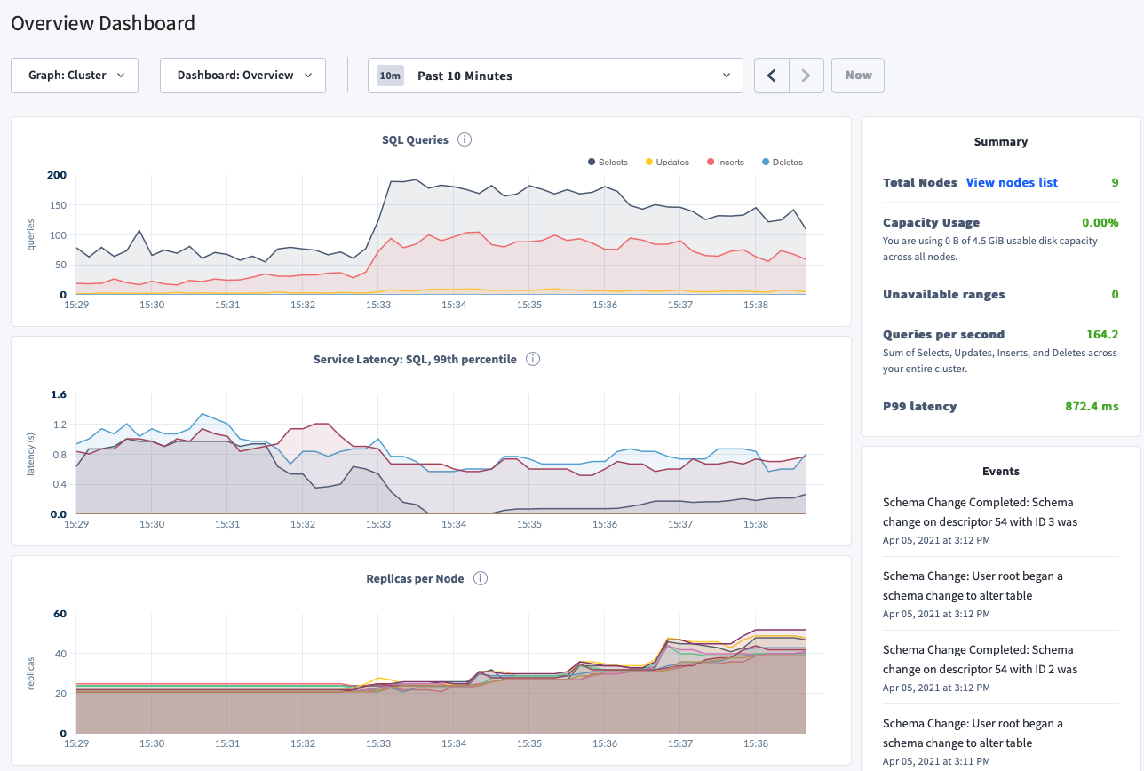 Geo-partitioning SQL latency